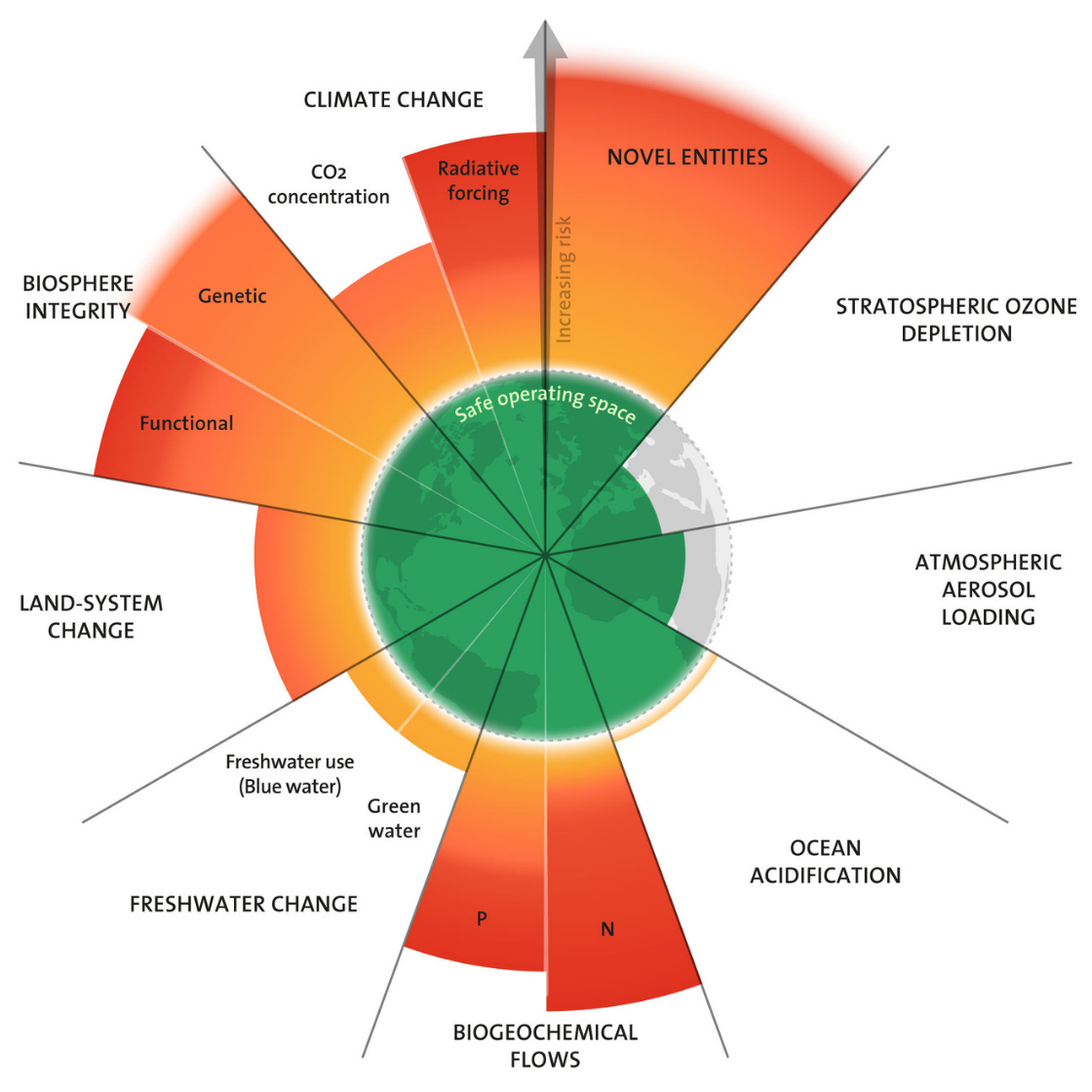 Planetary Boundaries, Stockholm Resilience Center 2025